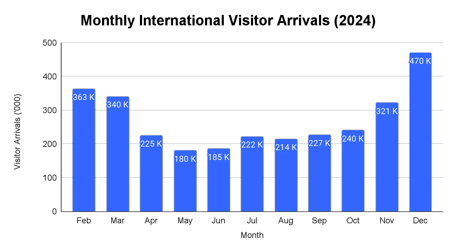 Bar chart of monthly international tourist arrivals in New Zealand in 2024