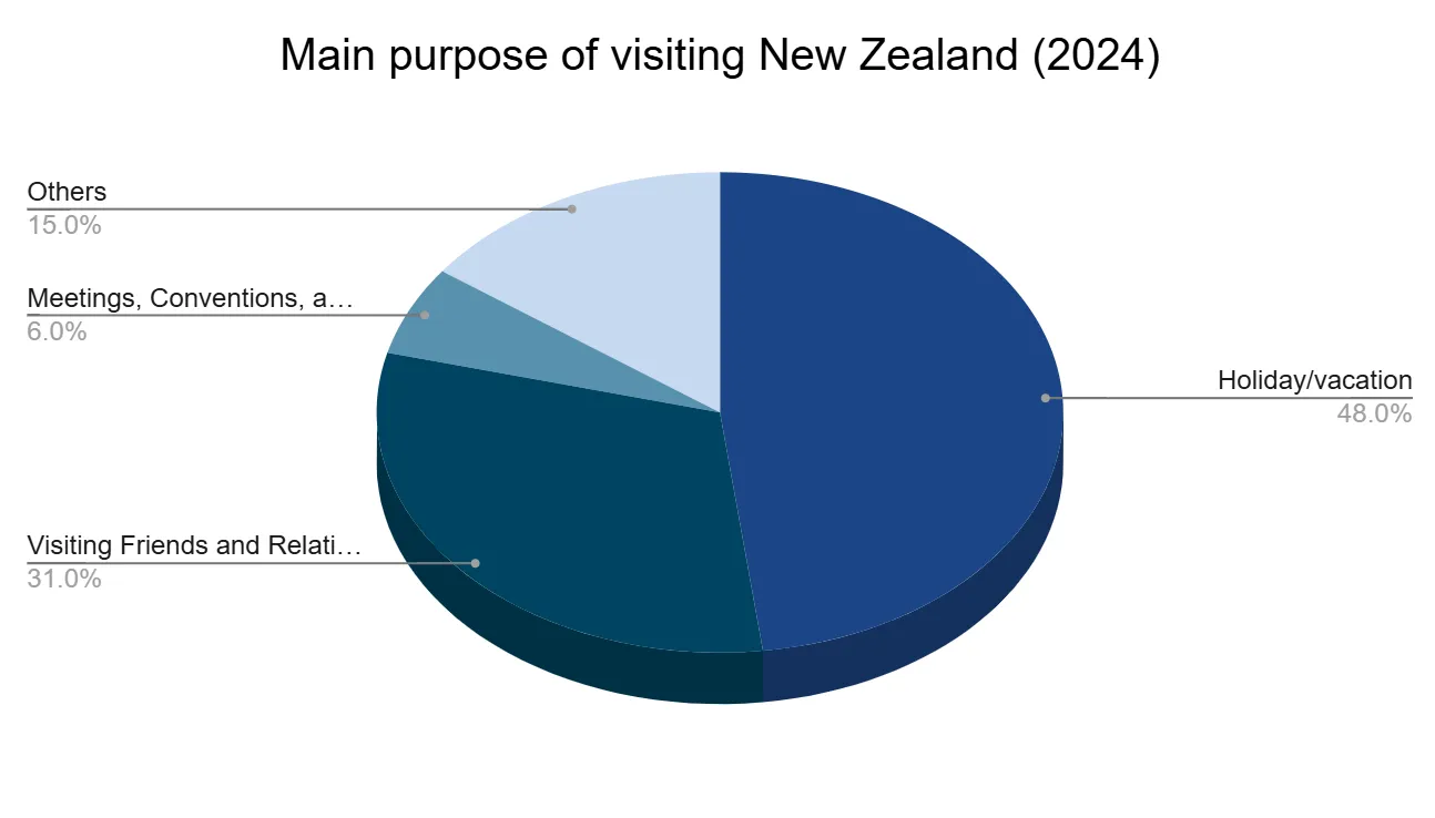 Chart of the purpose of visiting New Zealand in 2024