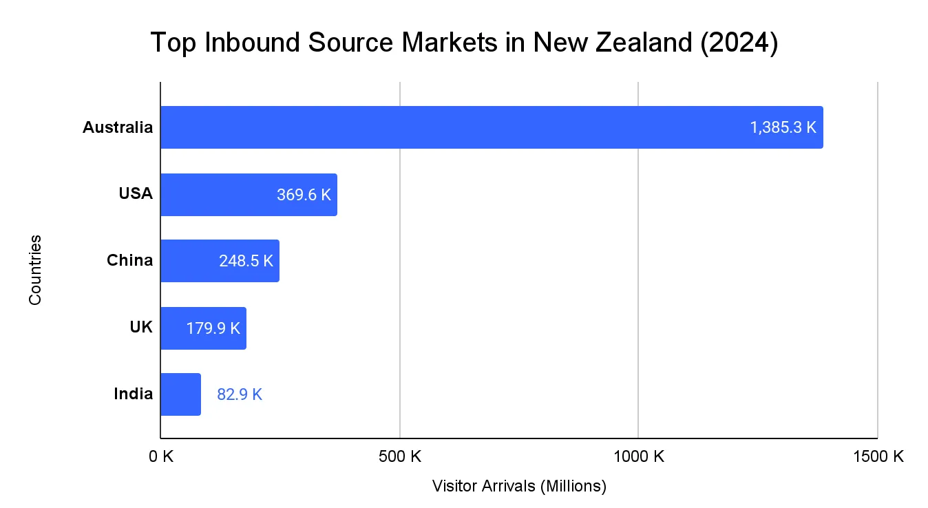 Bar chart of top inbound tourist markets for New Zealand in 2024
