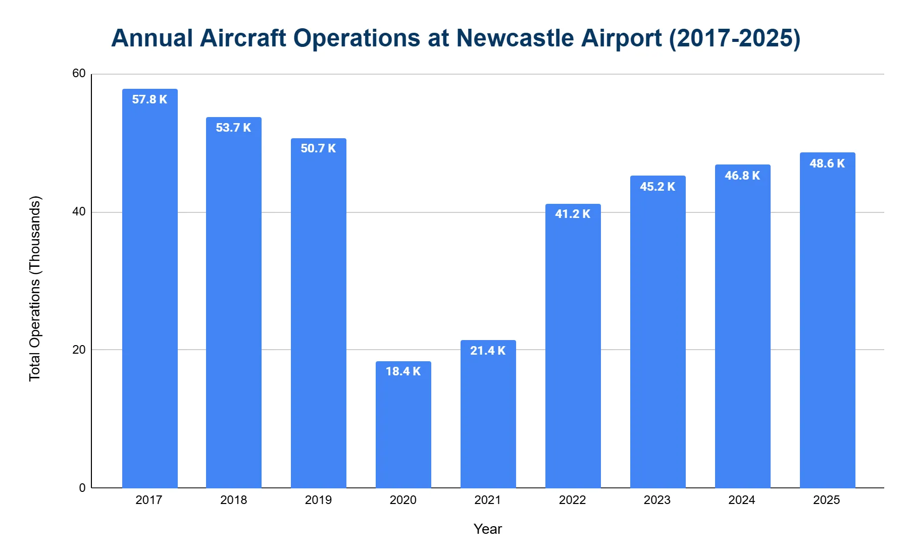 Vertical bar chart of Newcastle Airport total aircraft operations by year 2017-2025; operations fall from about 57.8 thousand in 2017 to a low near 18.4 thousand in 2020, then recover to around 48.6 thousand by 2025 without regaining pre-2020 levels.