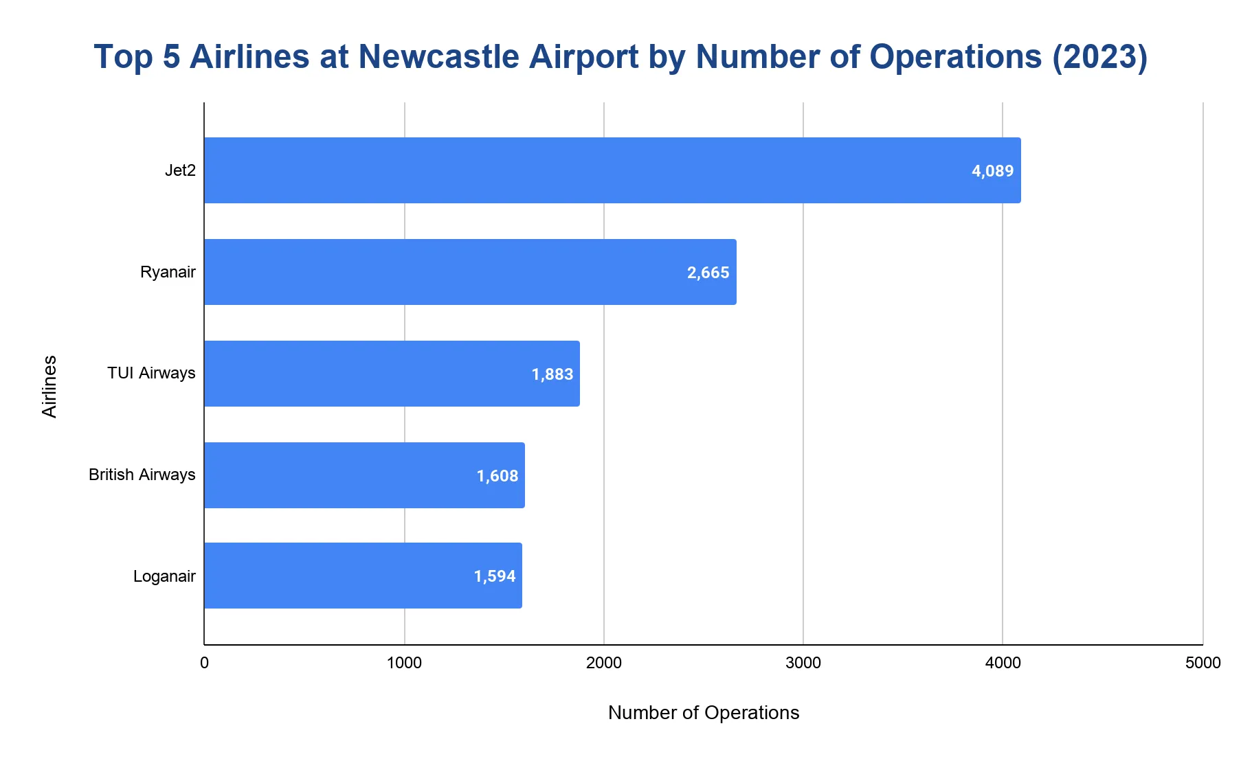 Horizontal bar chart ranking five airlines by number of operations in 2023, with Jet2 the longest bar, followed by Ryanair, TUI Airways, British Airways and Loganair.