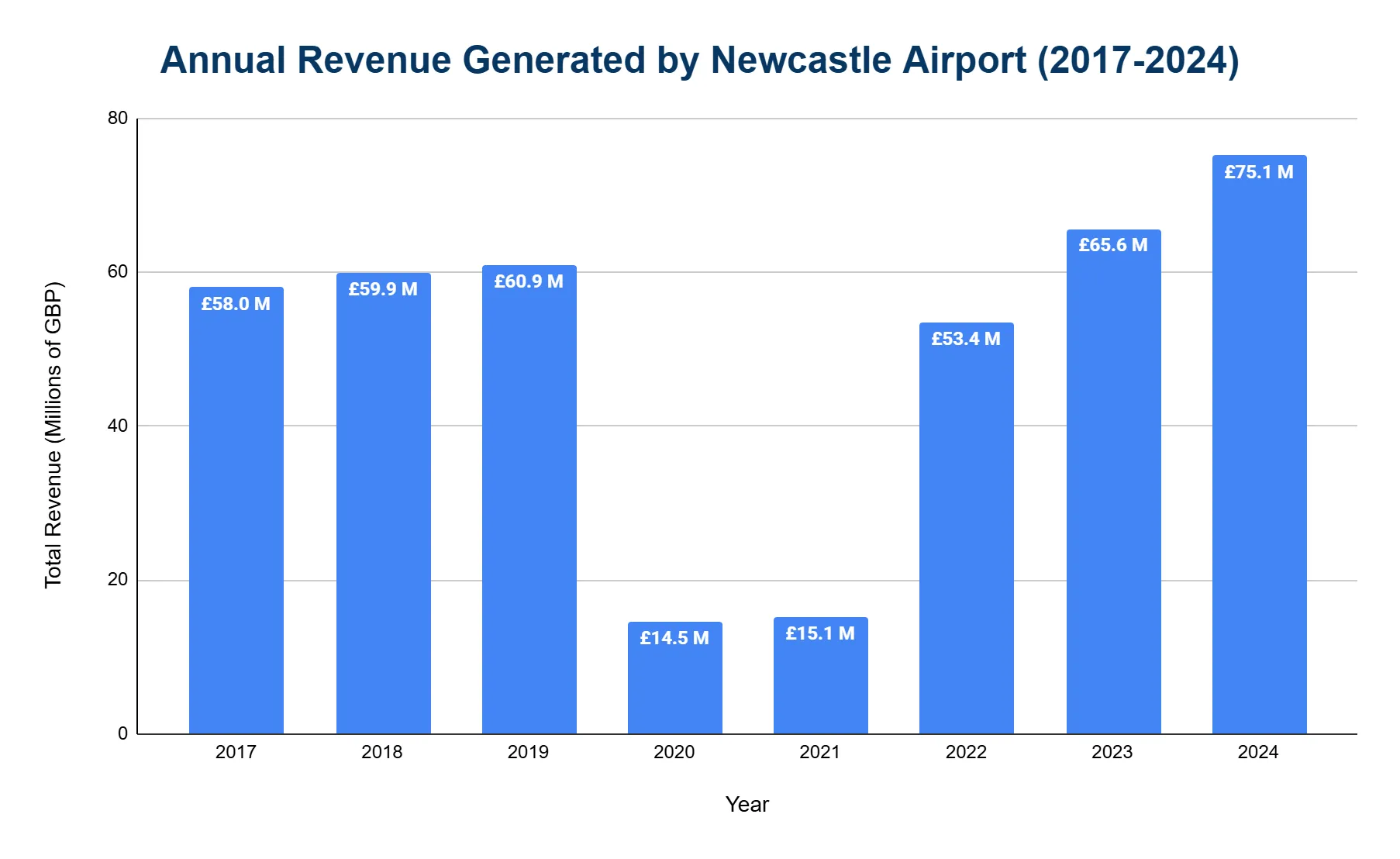 Vertical bar chart of Newcastle Airport annual revenue 2017-2024 in millions of pounds; around 58-61 million in 2017-2019, a drop to about 14.5 million in 2020, then a rise to a high of 75.1 million in 2024.