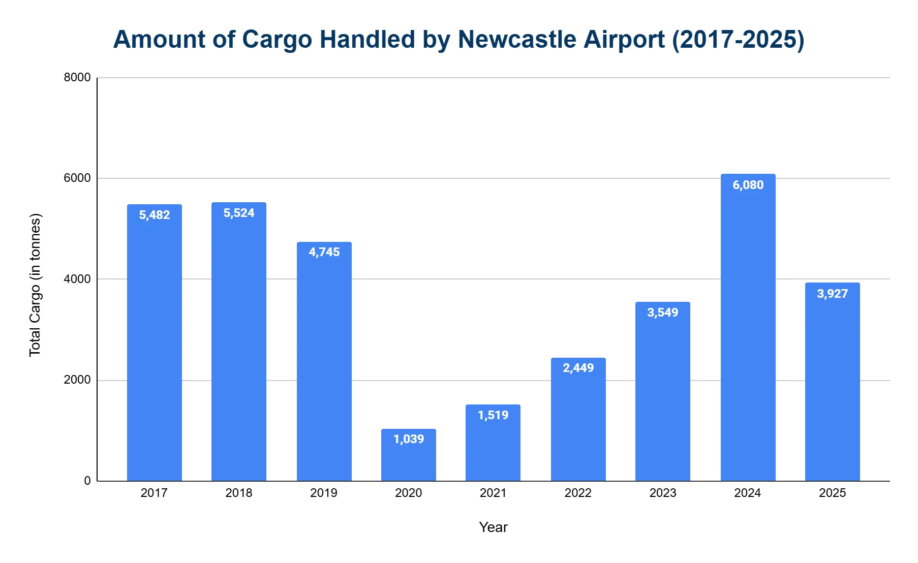 Vertical bar chart of Newcastle Airport annual cargo tonnage 2017-2025; around 5,500 tonnes in 2017-2018, a low of 1,039 in 2020, a peak of 6,080 in 2024, then a fall to 3,927 in 2025.