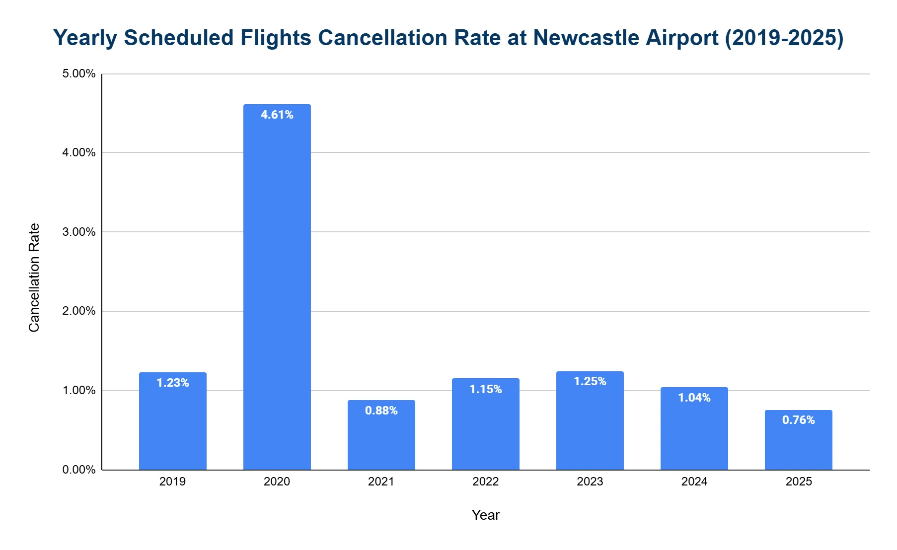 Vertical bar chart of Newcastle Airport yearly flight cancellation rate 2019-2025; a spike to 4.61% in 2020 and otherwise low rates between about 0.76% and 1.25%.