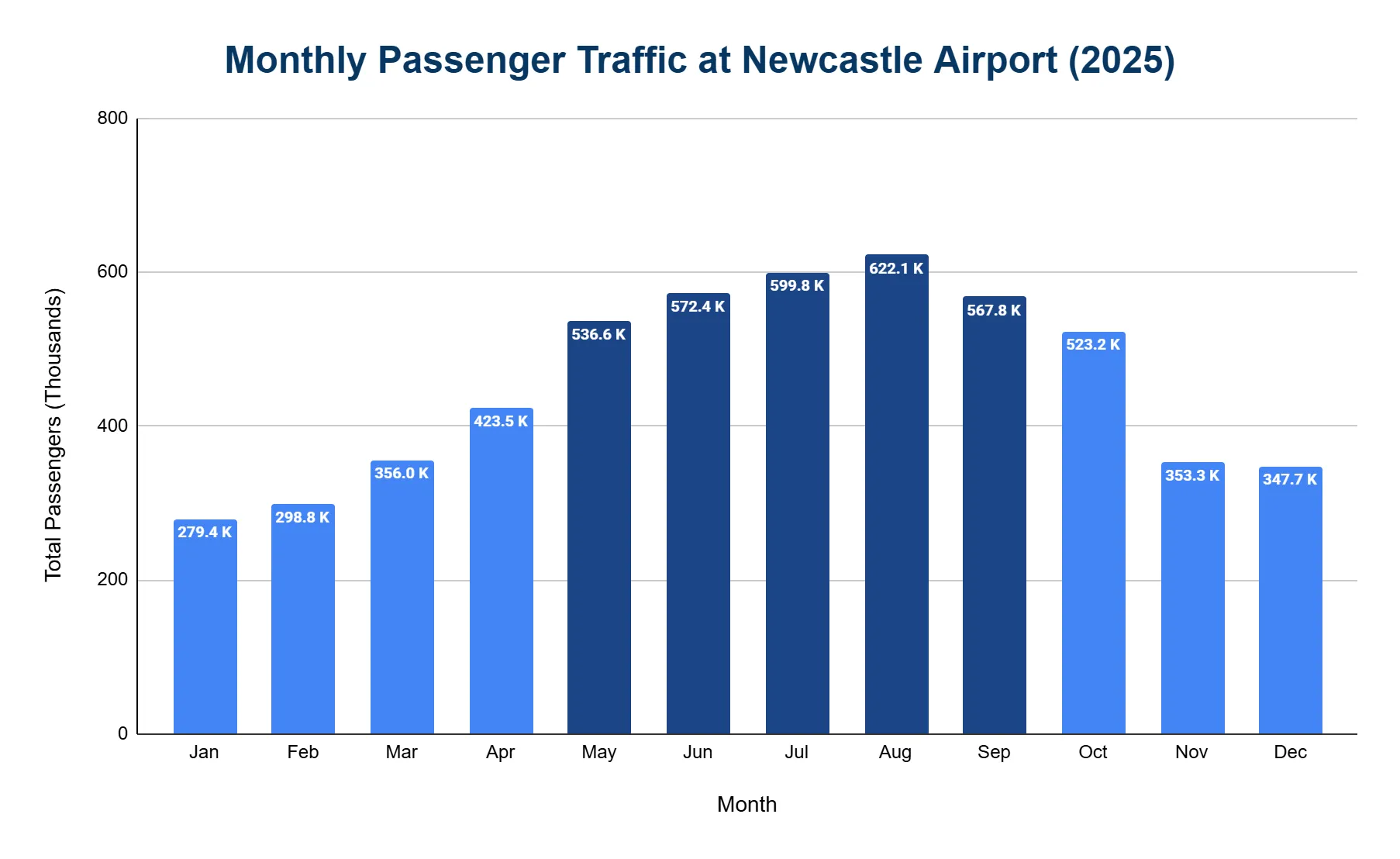 Vertical bar chart of Newcastle Airport monthly passengers across 2025, rising from about 279 thousand in January to a summer peak near 622 thousand in August, then falling back toward year-end.