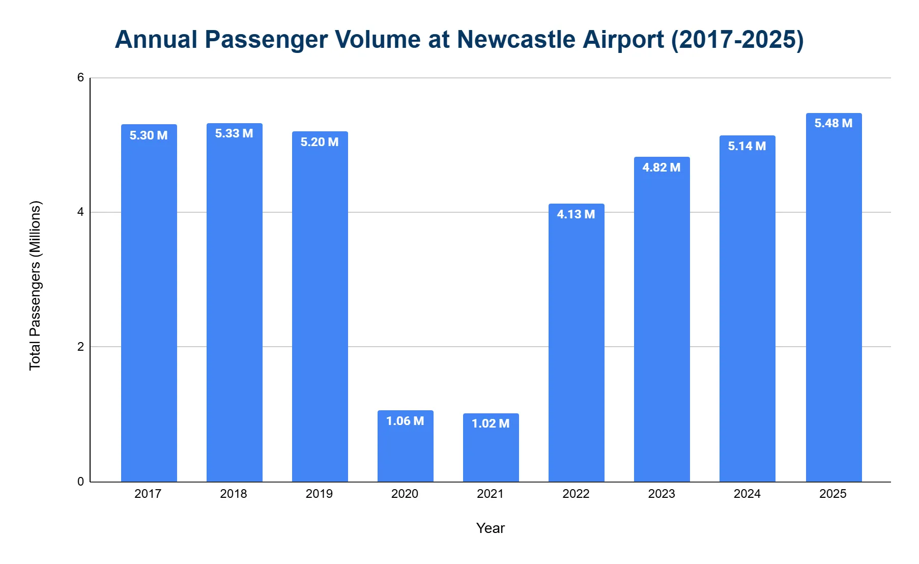 Vertical bar chart of Newcastle Airport annual passenger totals by year from 2017 to 2025; bars sit around 5.2-5.3 million through 2017-2019, collapse to roughly 1 million in 2020 and 2021, then climb back to a high of 5.48 million by 2025.
