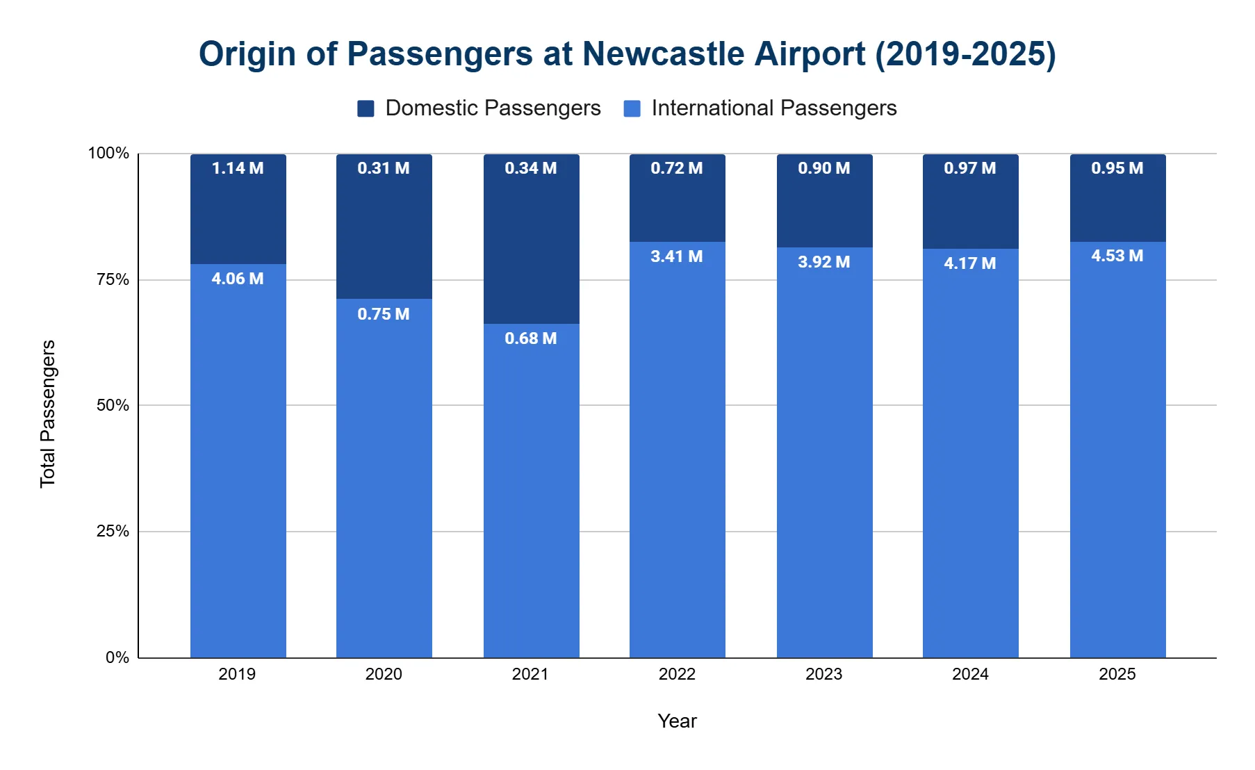 100% stacked vertical bar chart by year 2019-2025 splitting passengers into a larger international segment and a smaller domestic segment; international dominates every year while domestic stays a minority share.