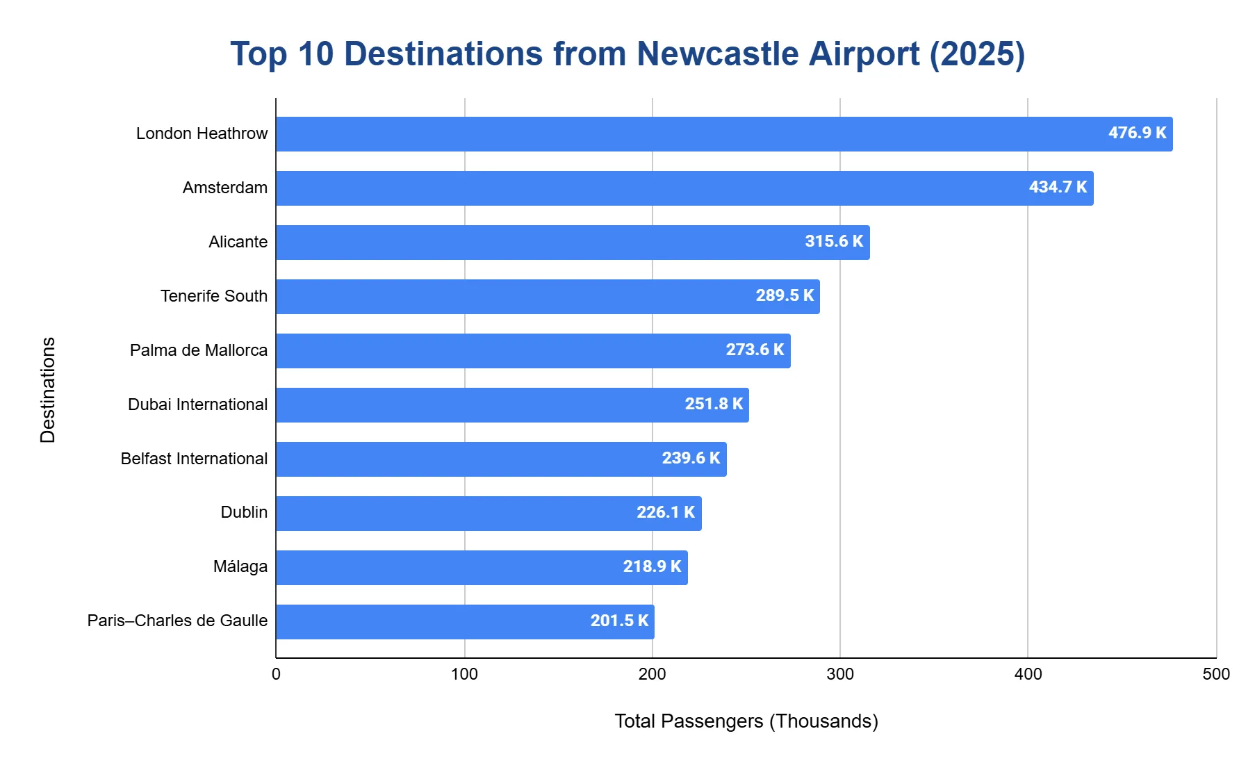Horizontal bar chart ranking the top destinations by 2025 passengers, led by London Heathrow and Amsterdam, descending through Alicante, Tenerife South, Palma de Mallorca and other leisure routes.