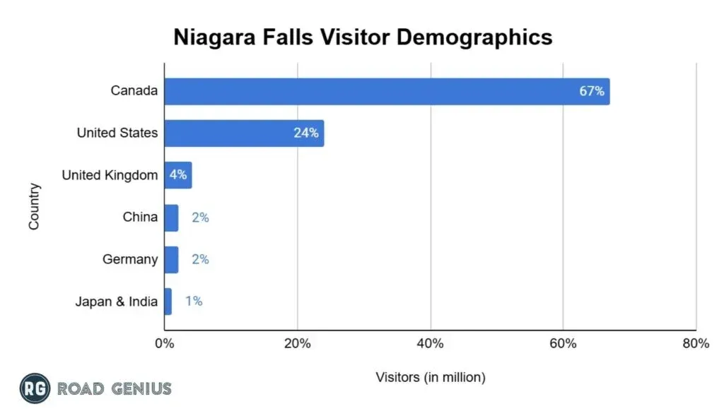 Bar chart ranking visitors to Niagara Falls by country of origin, led by Canada and the United States