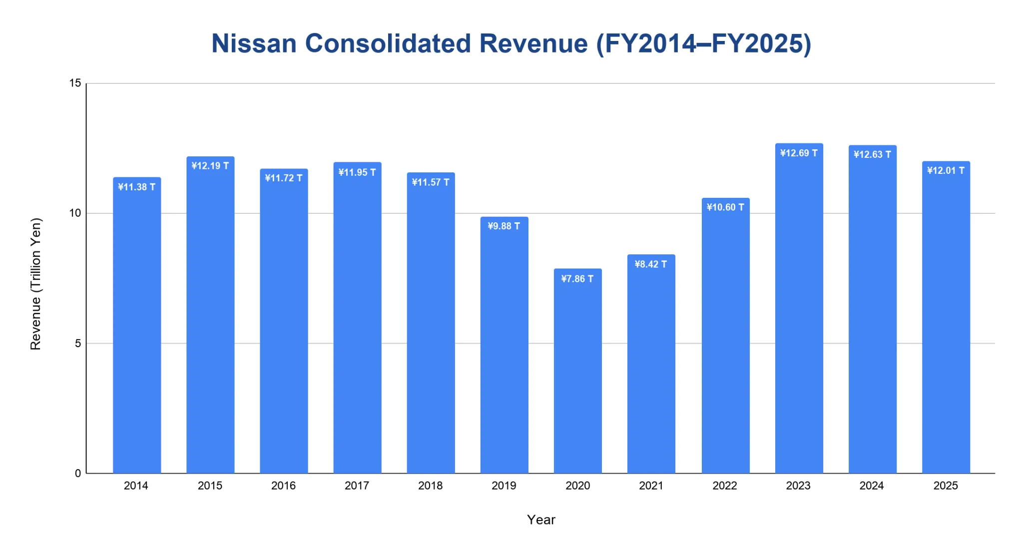 Bar chart of Nissan consolidated revenue by fiscal year from FY2014 to FY2025, dipping to 7.86 trillion yen in FY2020 and reaching 12.01 trillion yen in FY2025