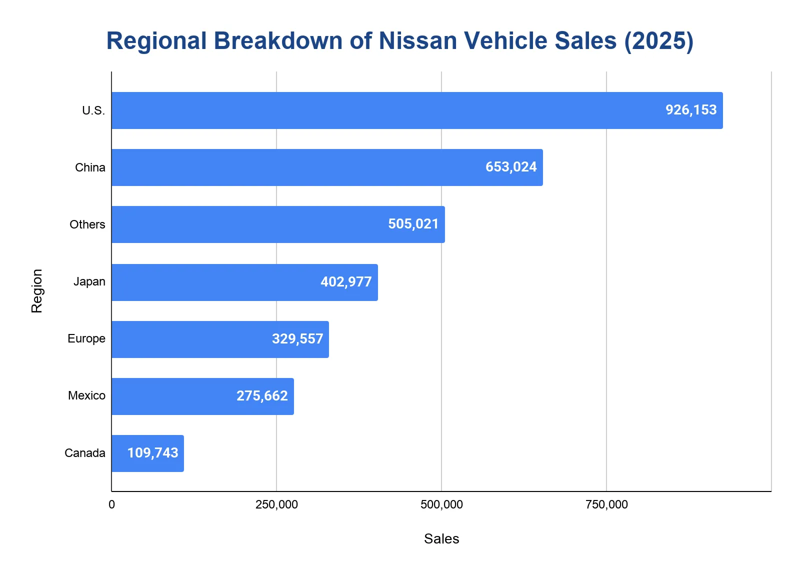 Horizontal bar chart of Nissan vehicle sales by region in 2025, led by the U.S. with 926,153 units and China with 653,024 units
