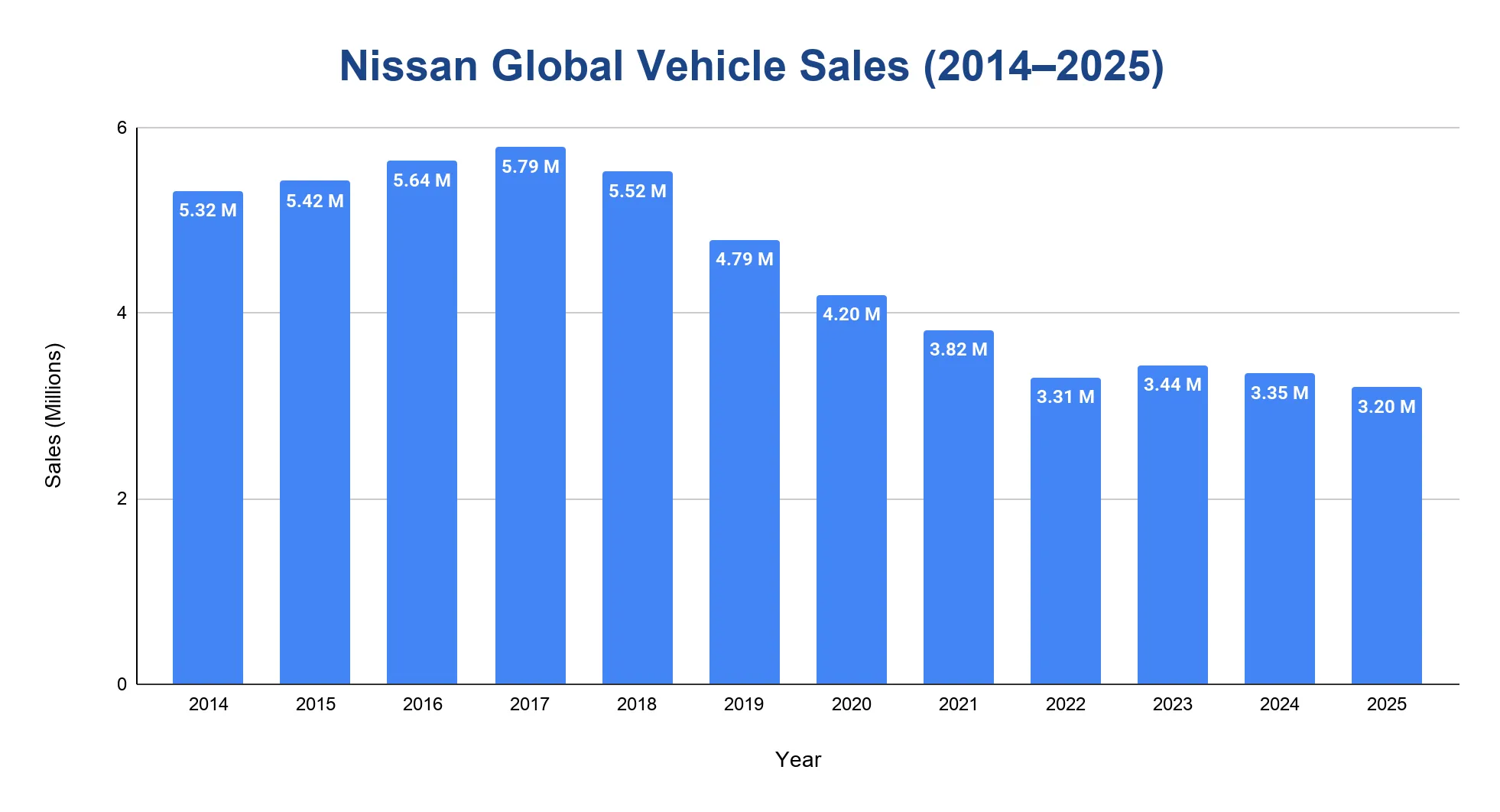Bar chart of Nissan global vehicle sales each year from 2014 to 2025, declining from the 2017 peak to 3.20 million in 2025