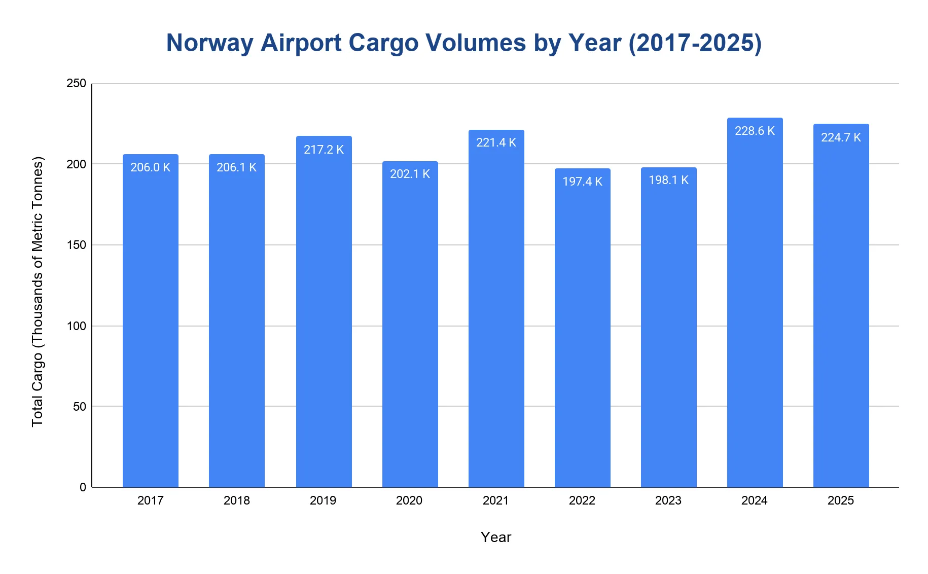 Bar chart of annual air cargo volumes at Norwegian airports in metric tonnes.