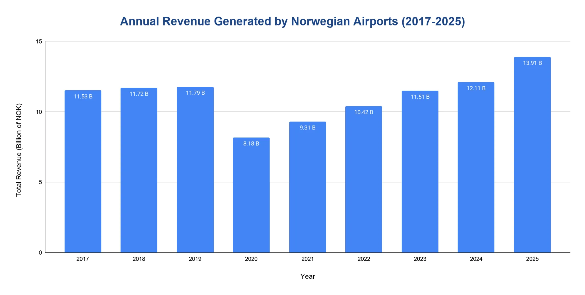 Bar chart of annual Norwegian airport revenue in NOK, dipping in 2020 then rising to a peak.