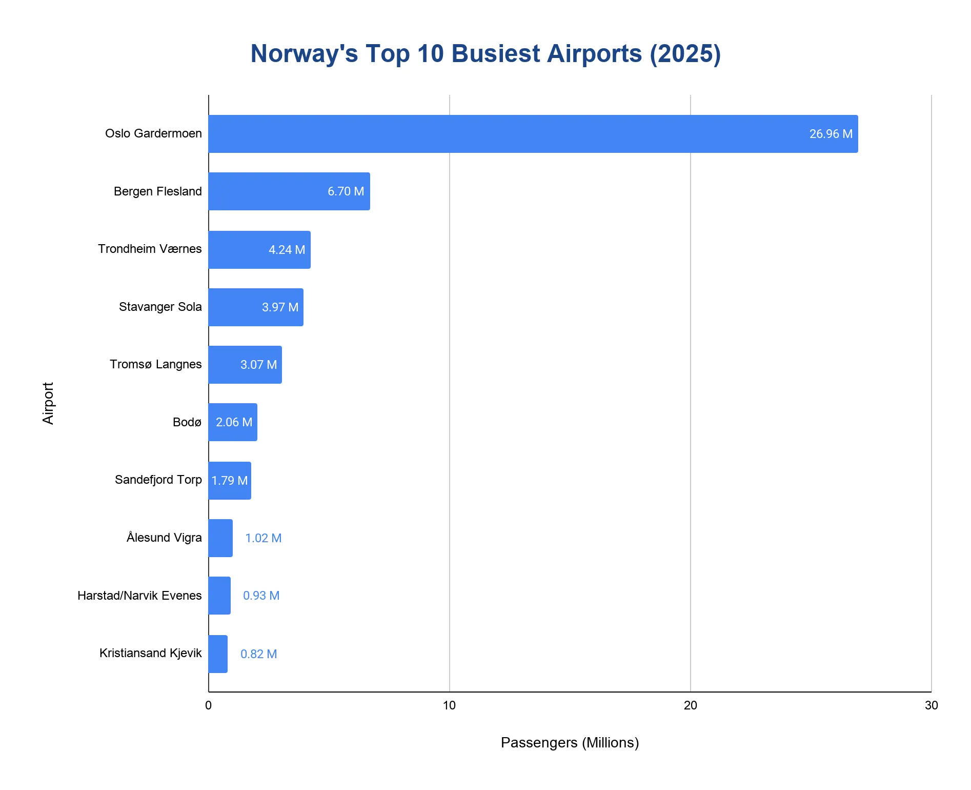 Horizontal bar chart ranking Norway's busiest airports by 2025 passengers, led by Oslo.