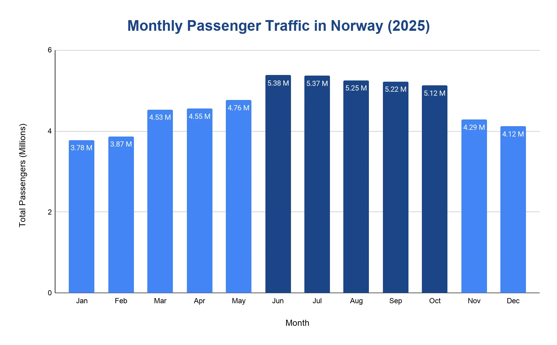 Bar chart of monthly passenger traffic at Norwegian airports in 2025, peaking in summer with June-October highlighted.