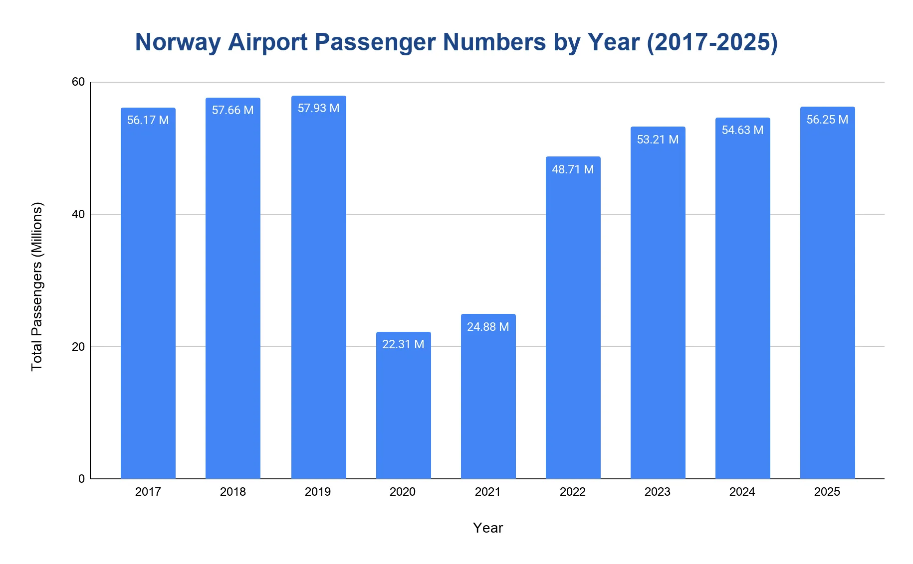 Bar chart of annual passengers at Norwegian airports, with a sharp 2020-2021 drop before recovery.