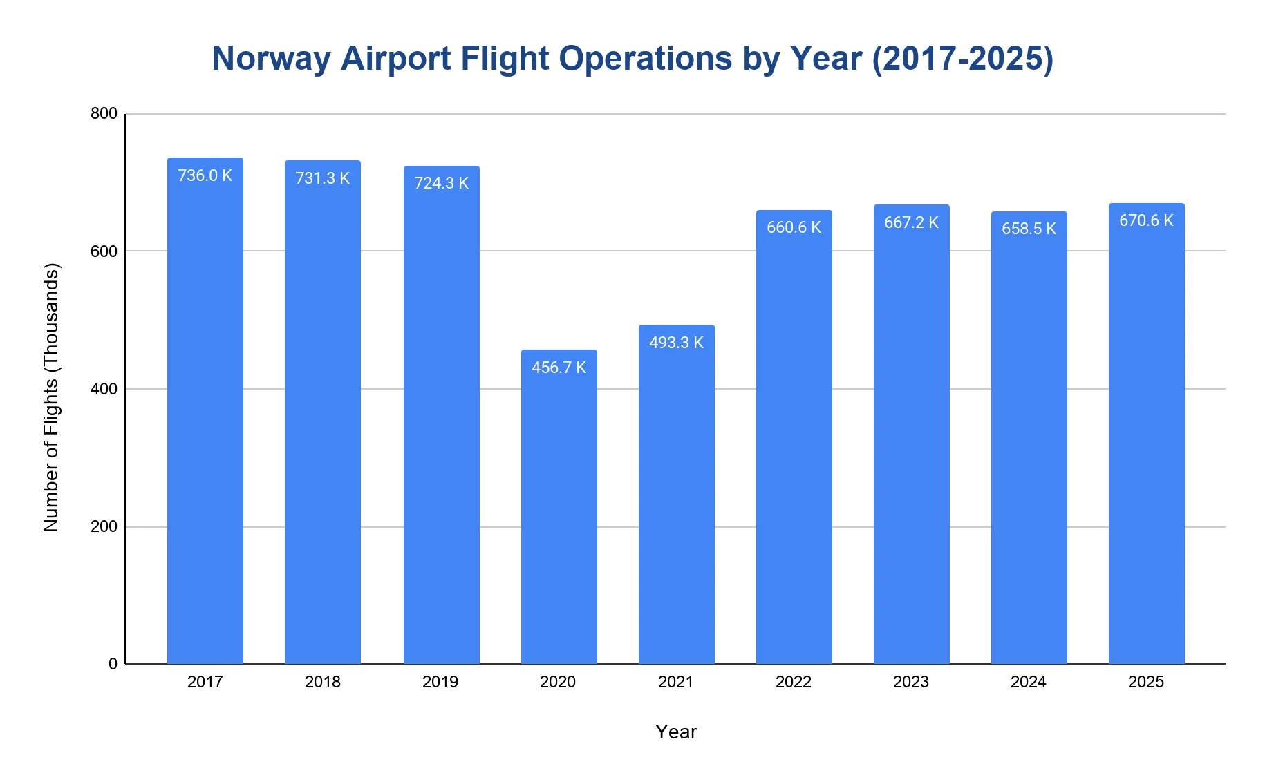 Bar chart of annual flights operated through Norwegian airports, dropping in 2020-2021 then recovering.