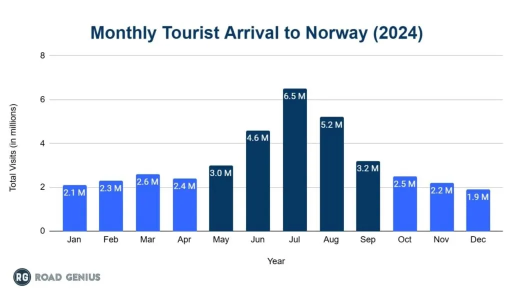 Chart of monthly guest nights in Norway showing the peak tourist months in 2024