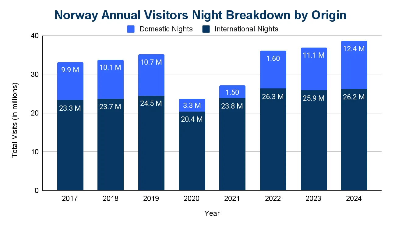 Chart of international versus domestic visitor guest nights in Norway by year