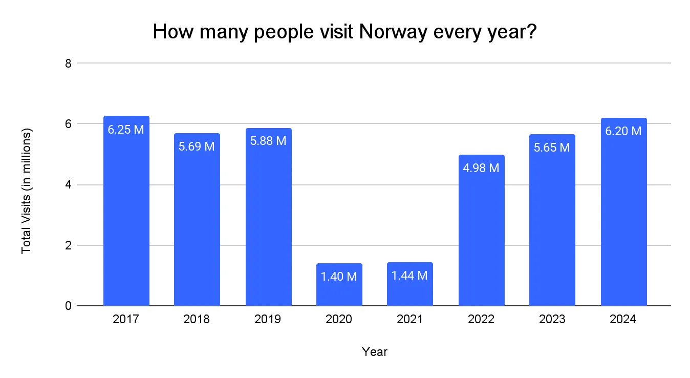 Bar chart of international visitor arrivals to Norway by year