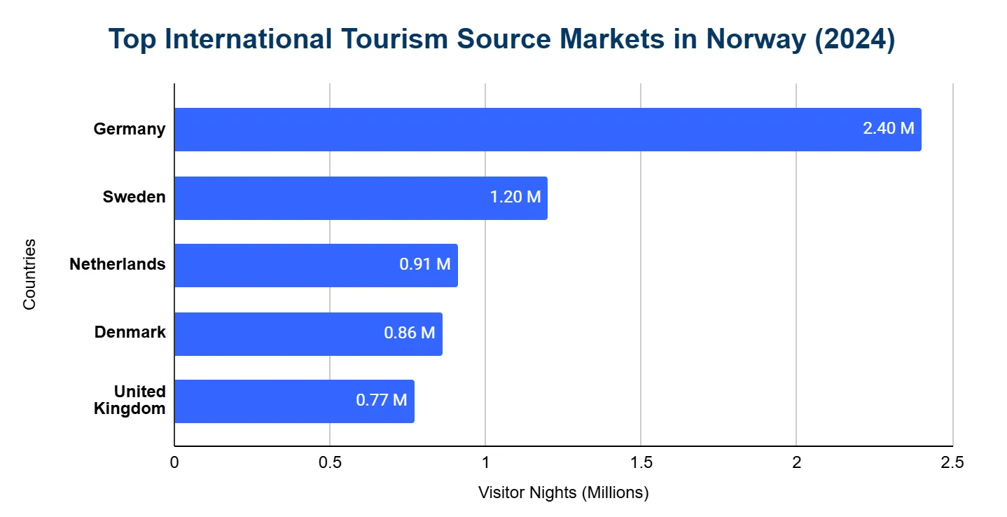 Chart of Norway's leading international source markets by guest nights in 2024