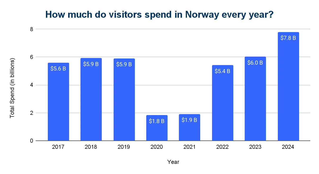 Chart of annual tourist spending in Norway by year in US dollars
