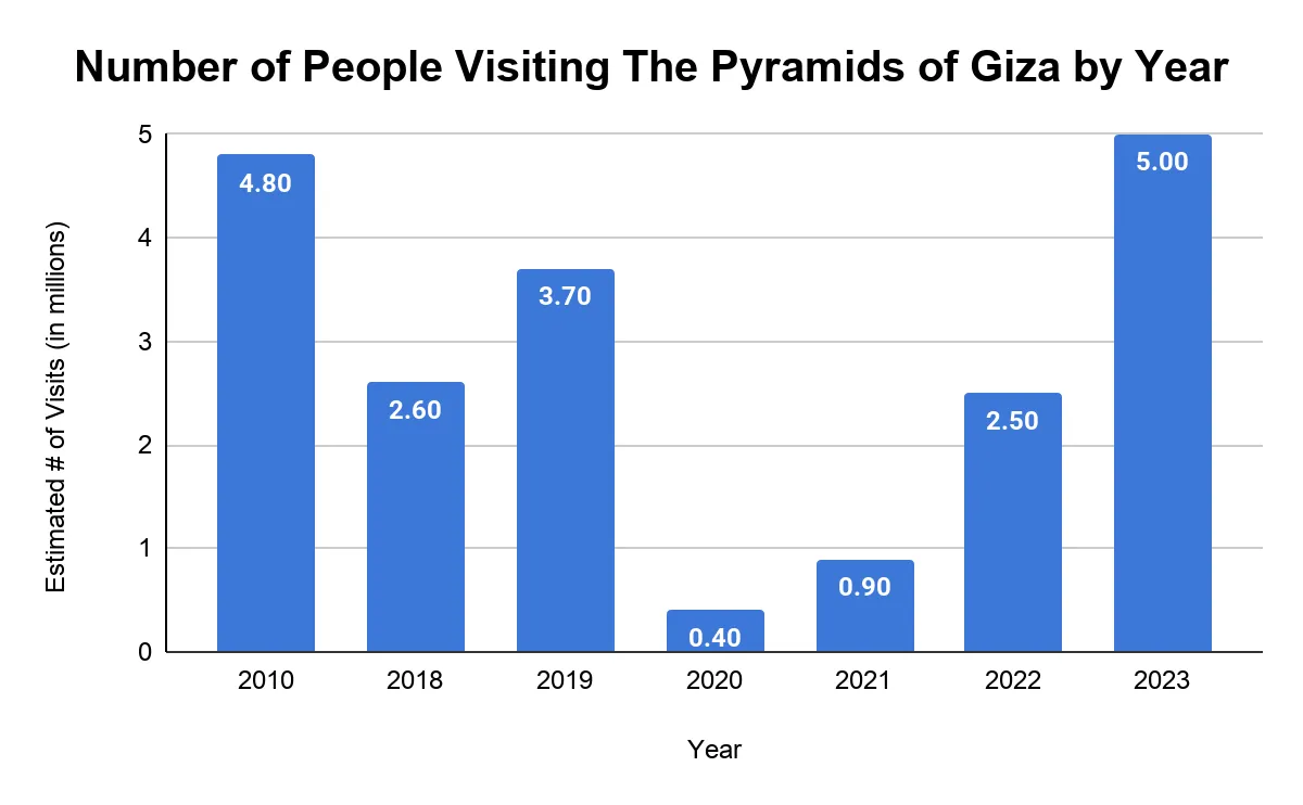 Bar chart titled 'Number of People Visiting The Pyramids of Giza by Year' showing estimated annual visits in millions: 4.80 (2010), 2.60 (2018), 3.70 (2019), 0.40 (2020), 0.90 (2021), 2.50 (2022), 5.00 (2023).