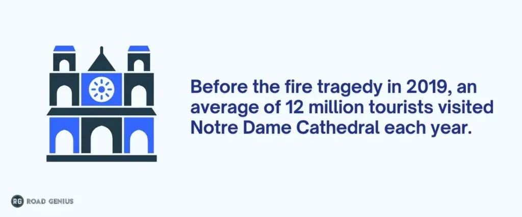 Illustration of Notre Dame Cathedral next to the statement that before the 2019 fire an average of 12 million tourists visited the cathedral each year