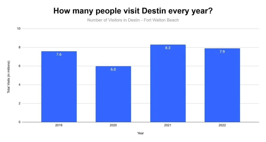 Bar chart of annual visitors to Destin-Fort Walton Beach: 7.6M in 2019, 6.0M in 2020, 8.3M in 2021, 8.1M in 2022, 8.1M in 2023, 8.1M in 2024 and an estimated 8.2M in 2025.