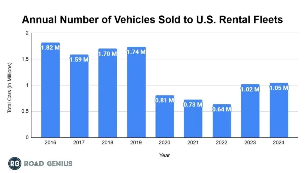 Bar chart of vehicles sold to U.S. rental fleets each year from 2016 to 2024, recovering to 1.05 million in 2024.
