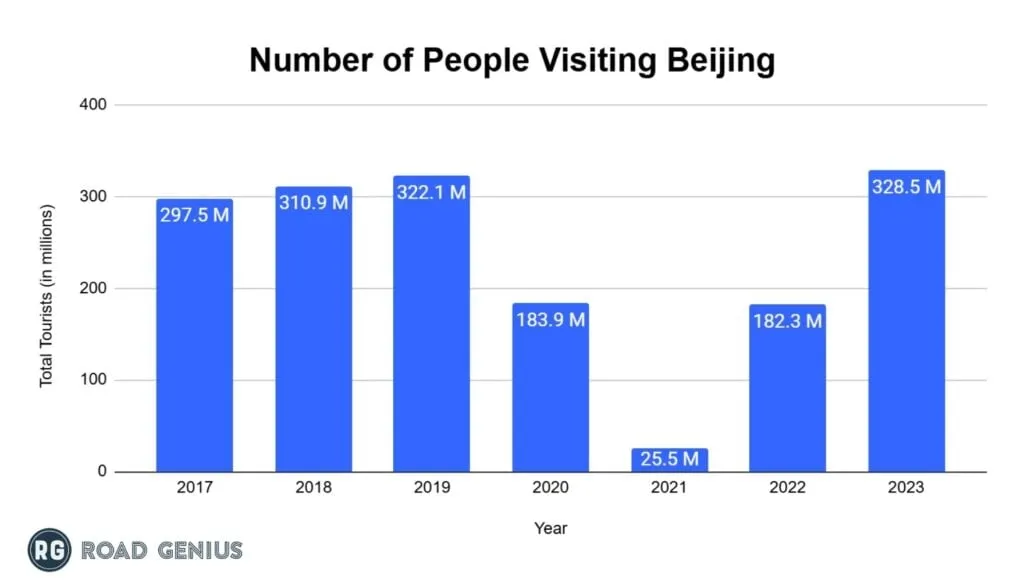 Number of visitors to Beijing by year