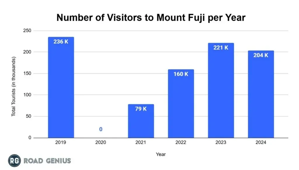 Bar chart of the number of visitors to Mount Fuji per year from 2019 to 2024