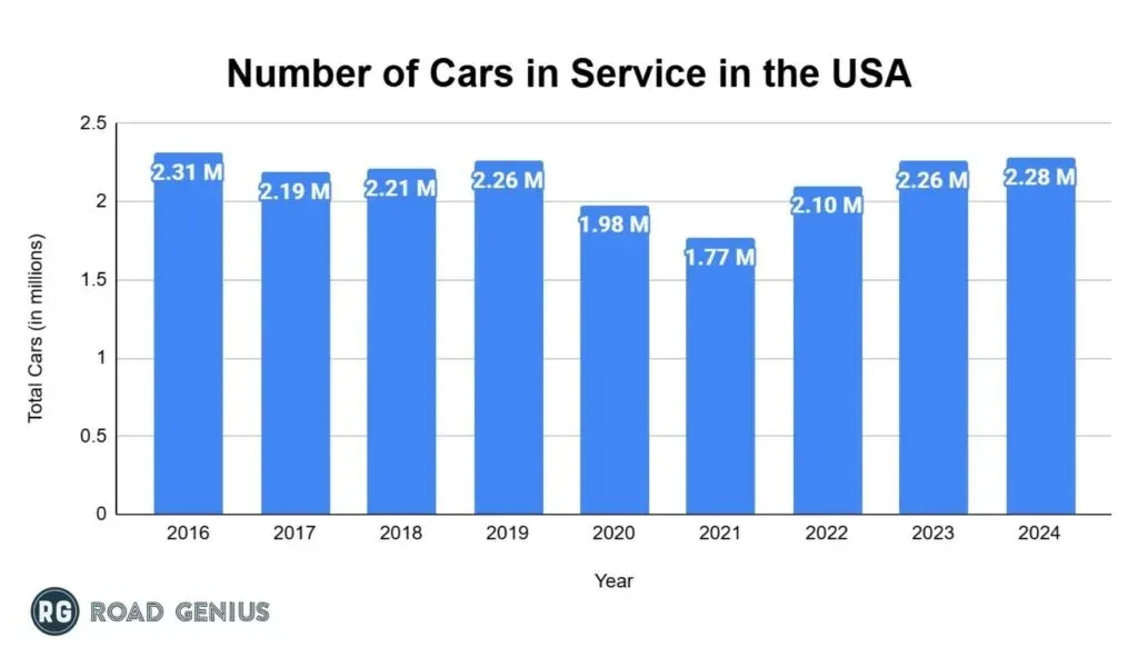 Bar chart of the number of rental cars in service in the USA each year from 2016 to 2024, reaching 2.28 million in 2024.
