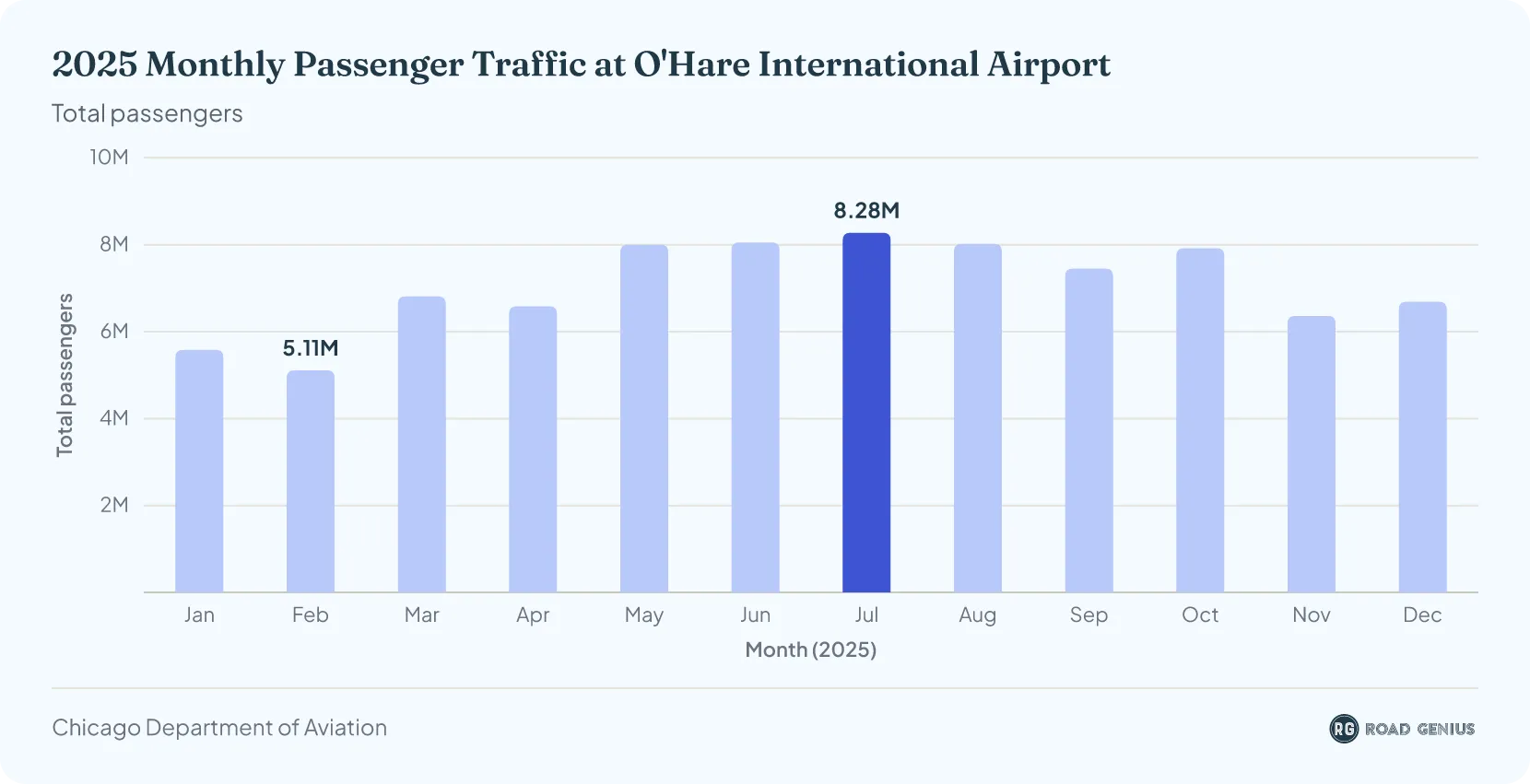 Column chart of 2025 monthly passenger traffic at O'Hare International Airport, in total passengers by month.