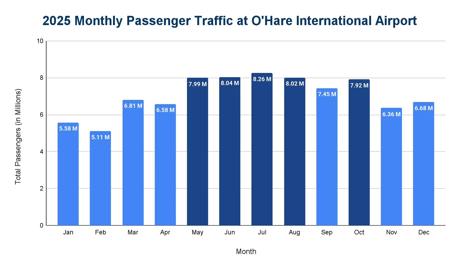 Column chart of 2025 monthly passenger traffic at O'Hare International Airport, in millions of passengers by month.