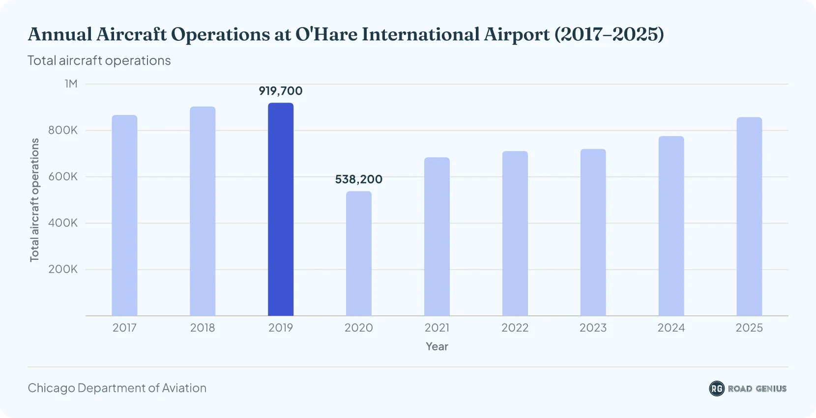 Column chart of annual aircraft operations at O'Hare International Airport, in total operations by year.