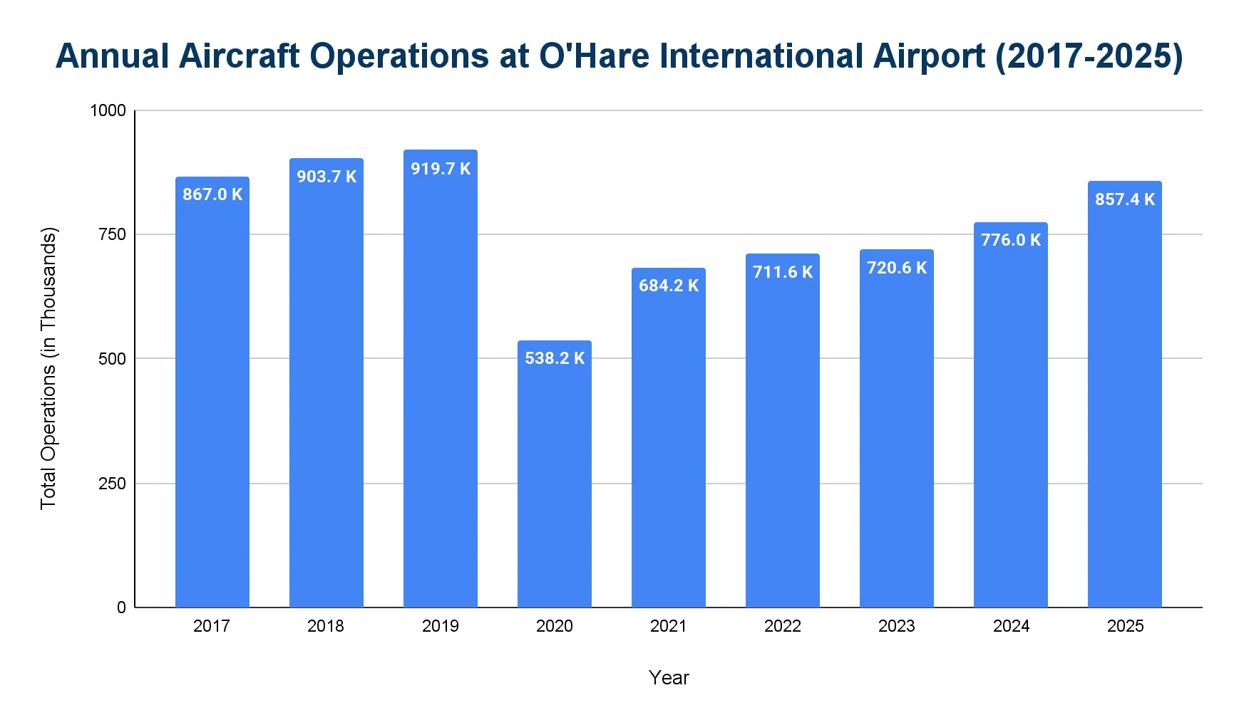 Column chart of annual aircraft operations at O'Hare International Airport, in thousands of operations.