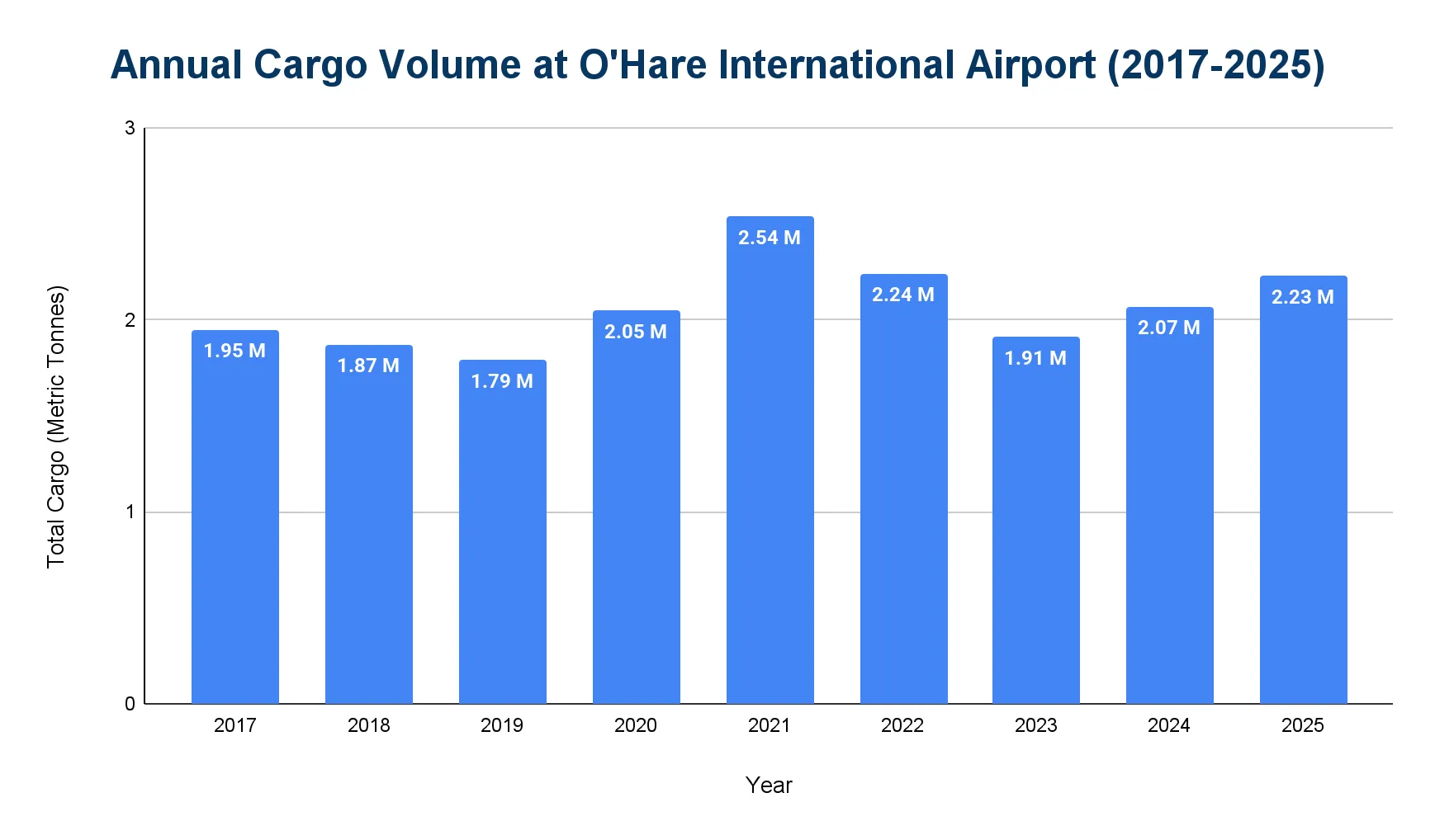 Column chart of annual cargo volume at O'Hare International Airport, in millions of metric tons.