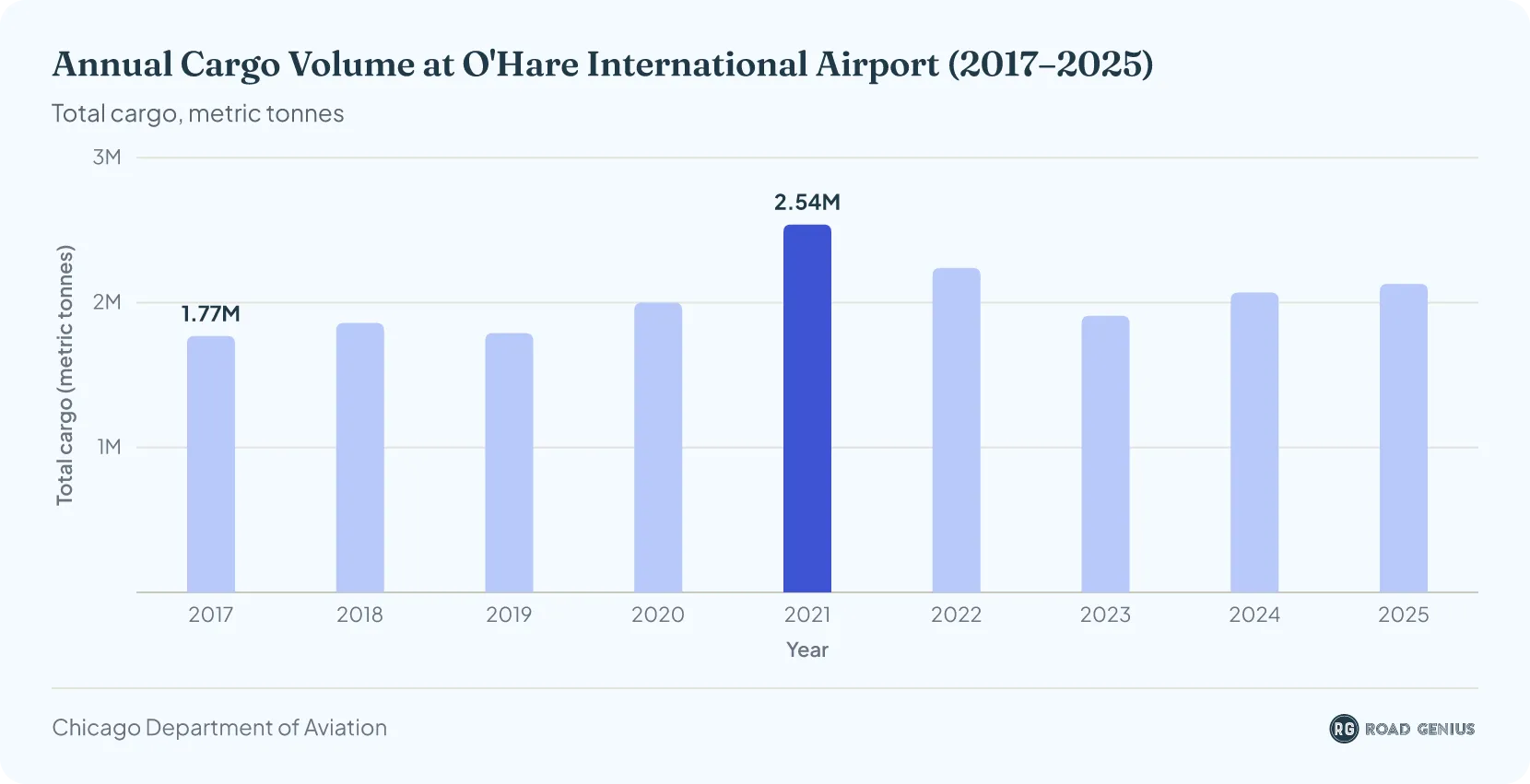 Column chart of annual cargo volume at O'Hare International Airport, in metric tons.