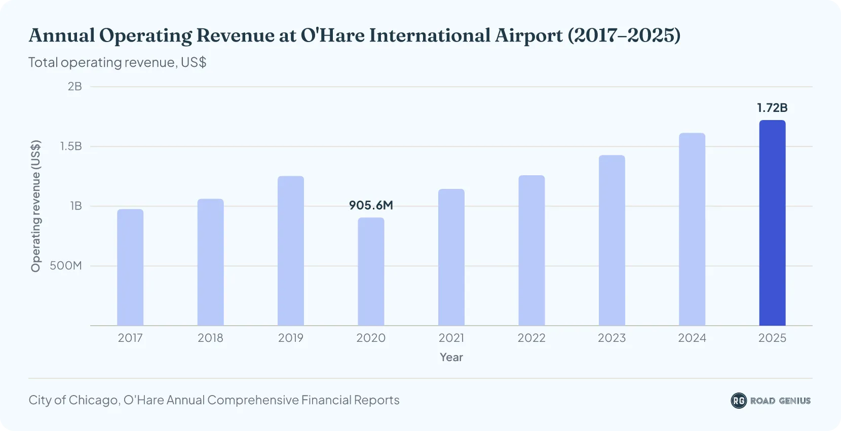 Column chart of annual operating revenue at O'Hare International Airport, in US dollars.