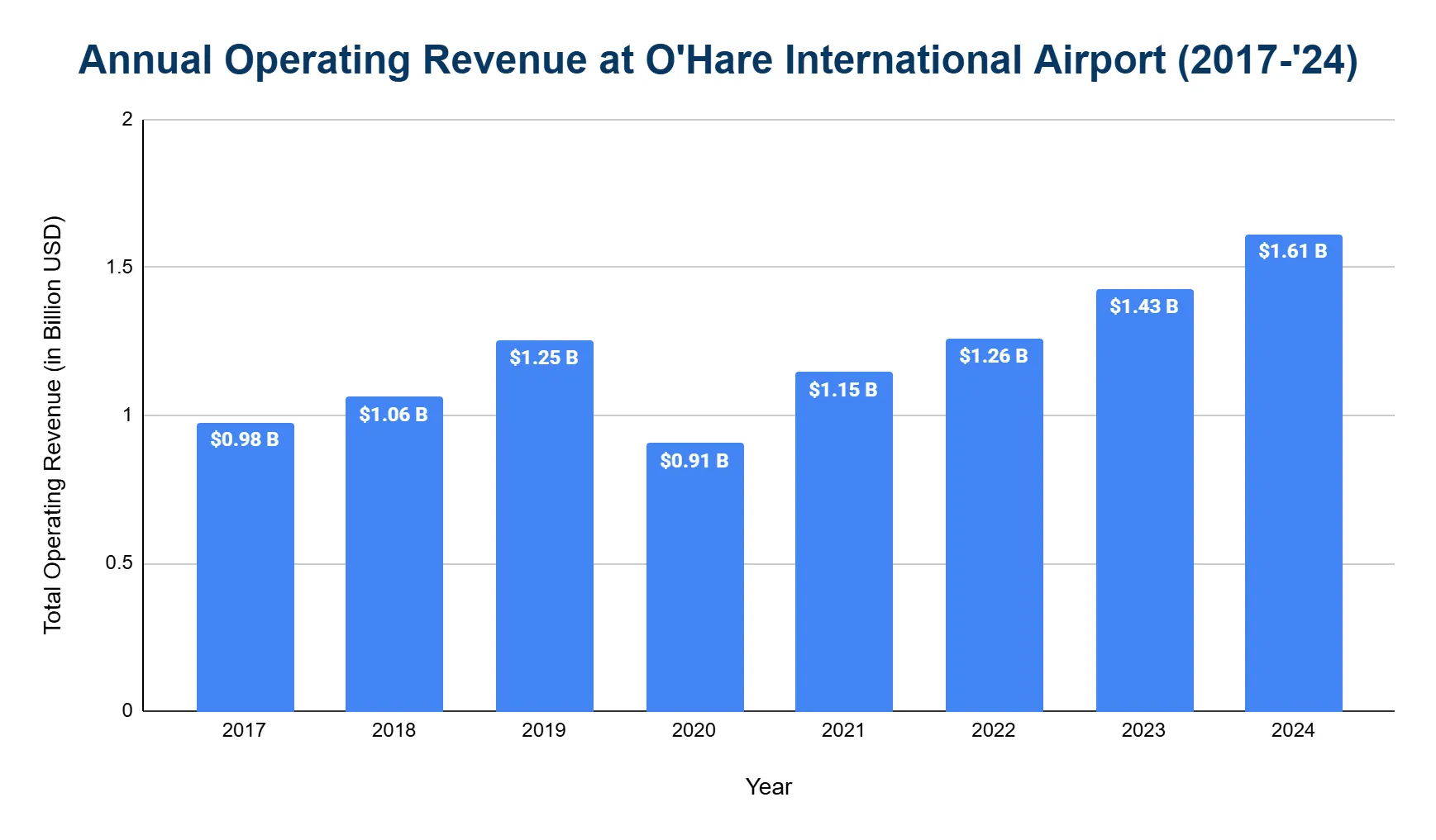 Column chart of annual operating revenue at O'Hare International Airport, in billions of US dollars.