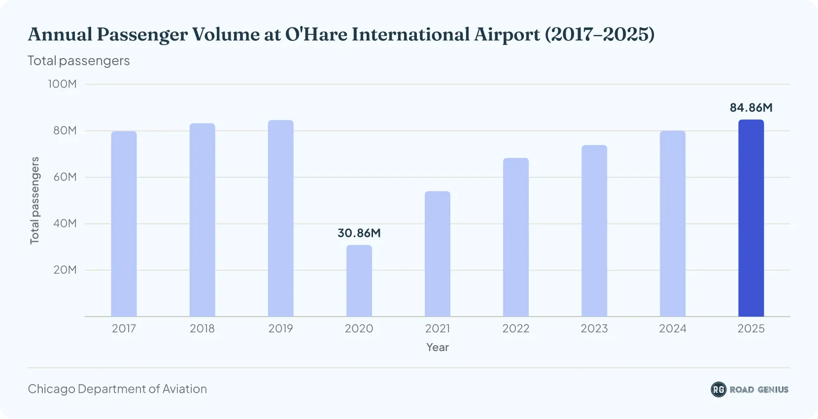 Column chart of annual passenger volume at O'Hare International Airport, in total passengers by year.