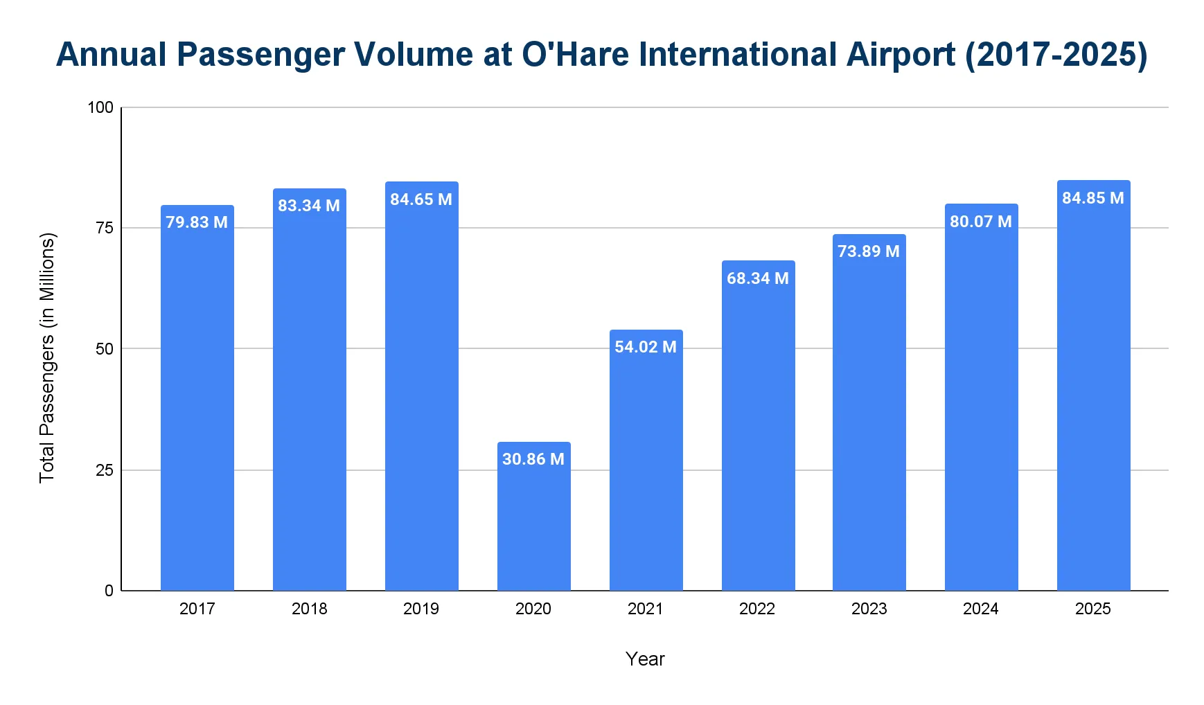Column chart of annual passenger volume at O'Hare International Airport, in millions of total passengers.