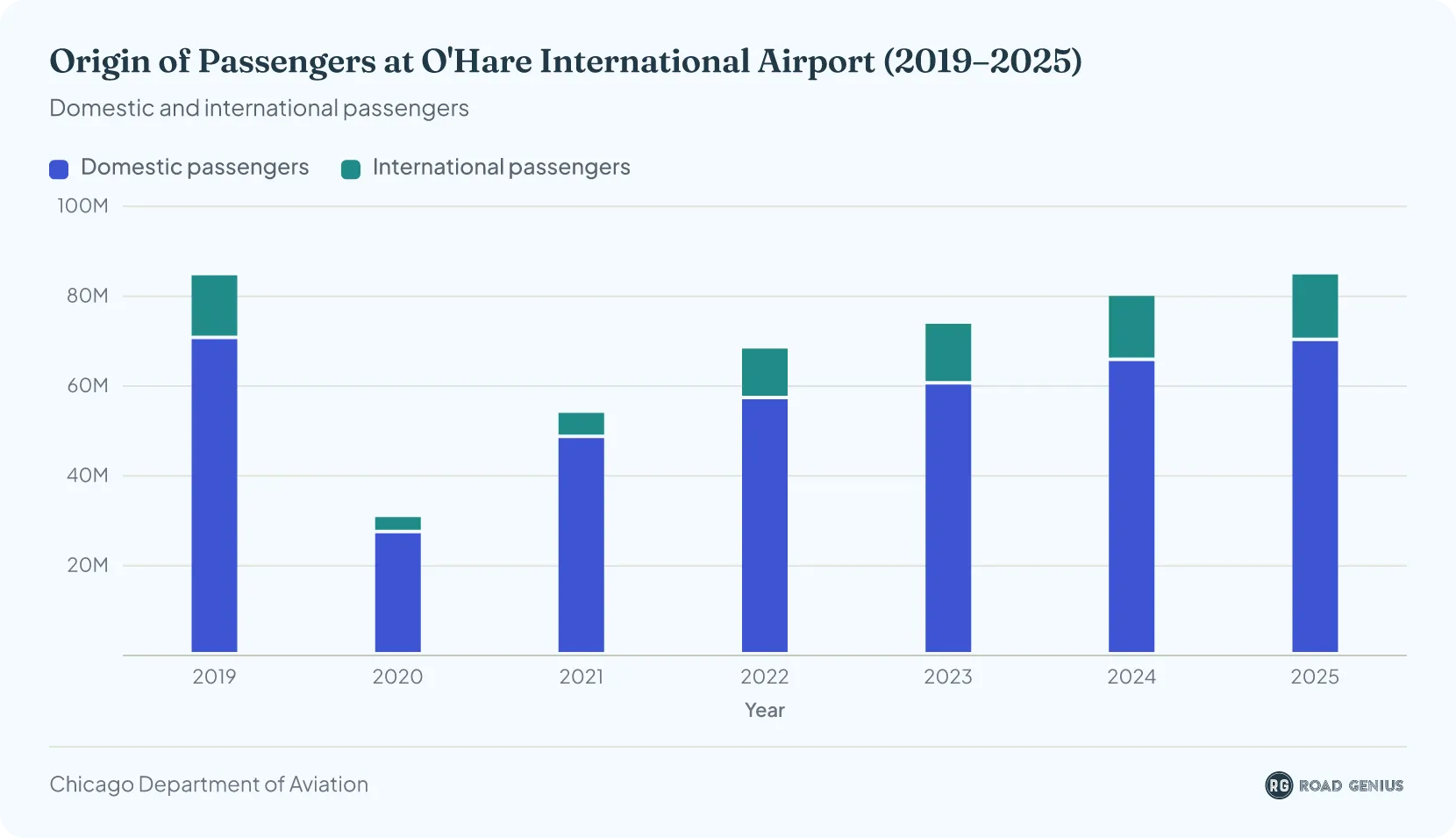 Stacked column chart of O'Hare International Airport passengers split into domestic and international segments by year.
