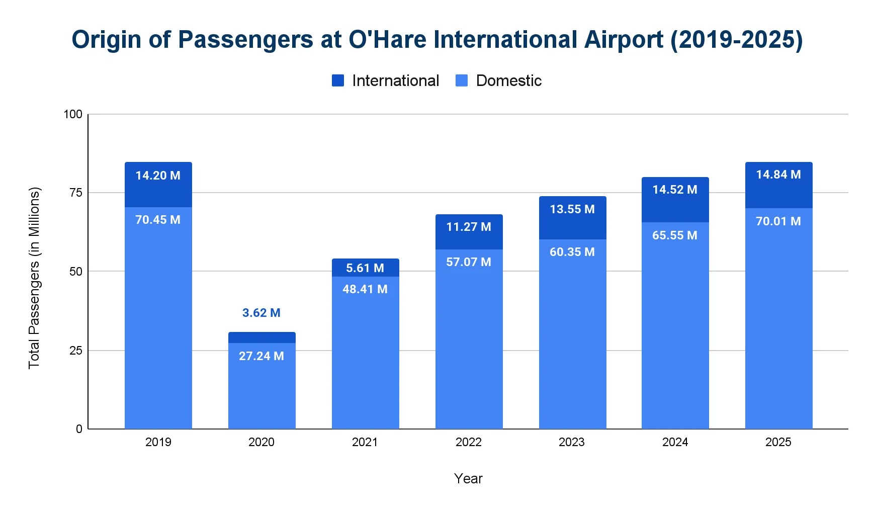 Stacked column chart of O'Hare International Airport passengers split into domestic and international segments by year.