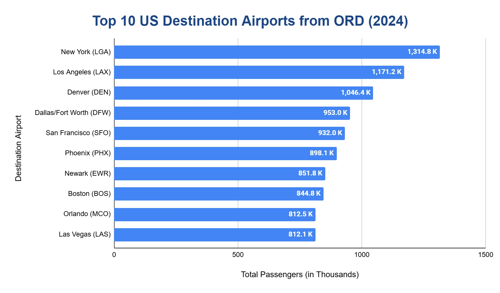 Horizontal bar chart ranking the top domestic destination airports from O'Hare in 2024 by total passengers.