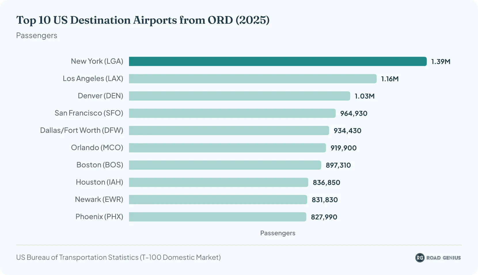 Horizontal bar chart ranking the top 10 US destination airports from O'Hare in 2025 by passengers, led by New York LaGuardia with about 1.39 million.