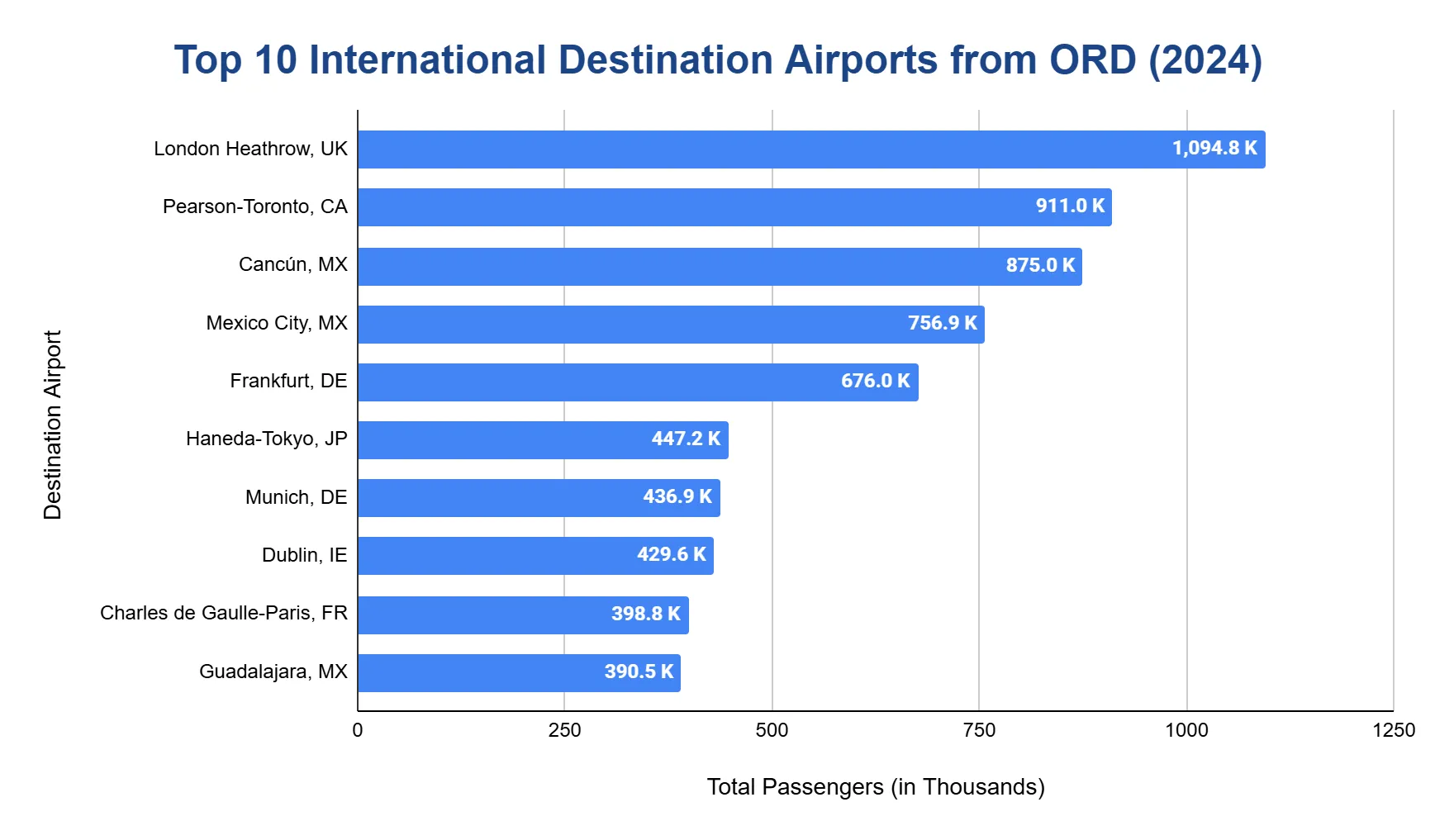 Horizontal bar chart ranking the top international destination airports from O'Hare in 2024 by total passengers.