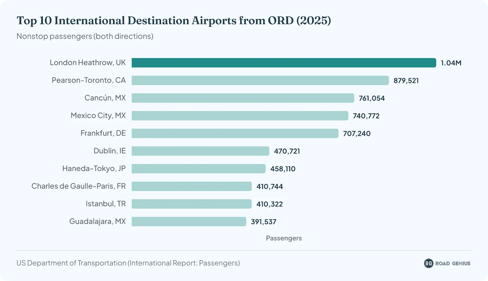Horizontal bar chart ranking the top 10 international airports connected nonstop with O'Hare in 2025 by passengers, led by London Heathrow with about 1.04 million.